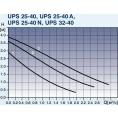 Циркуляционный насос Grundfos UPS 25-40 180 - миниатюра фото 5