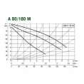 Насос циркуляционный бытовой DAB A 80/180 M (505807001) ДАБ - миниатюра фото 3