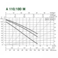 Насос циркуляционный бытовой DAB A 110/180 M (505808001) ДАБ - миниатюра фото 3