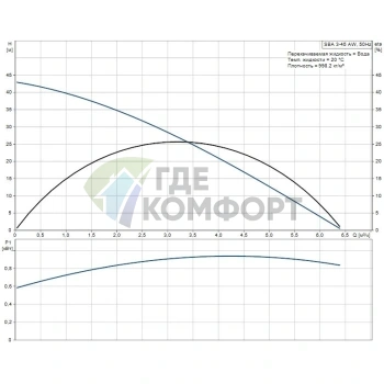 Погружной насос для колодцев Grundfos SBA 3-45 AW - фото 4