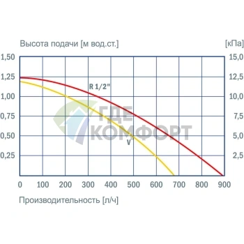 Циркуляционный насос Vortex BW 152 R 1/2 oT - фото 4