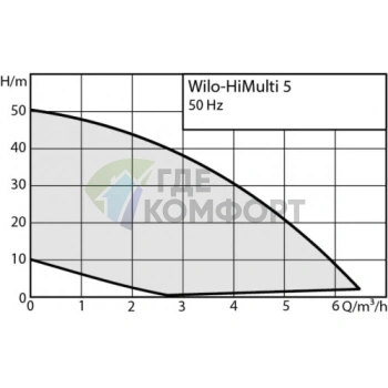 Самовсасывающий многоступенчатый центробежный насос HiMulti 5 Wilo (Вило) - фото 4