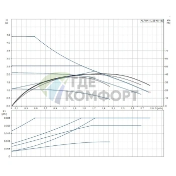 Циркуляционный насос ALPHA1 L 25-40 Grundfos 99199611 (Грундфос) - фото 3