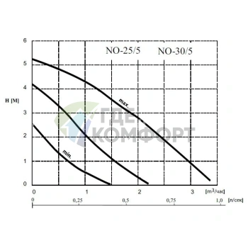 Циркуляционный насос Wilo NO 25/5 - фото 3