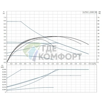 Циркуляционный насос ALPHA1 L 25-60 Grundfos 99199612 (Грундфос) - фото 3