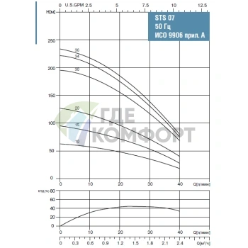 Скважинный насос Waterstry STS 0720 1х220V 0.75kW - фото 2