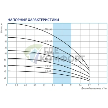 Скважинный насос Беламос TF3-200 кабель 1-5 м