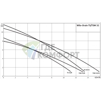 Дренажный насос Wilo Drain TS 32/9-A - фото 3