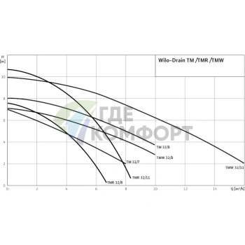 Дренажный насос Wilo Drain TM 32/7 - фото 3