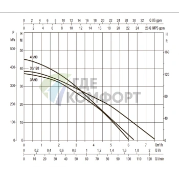 Насос колодезный DAB DTRON2 35/120 (60195251) (Даб) - фото 3