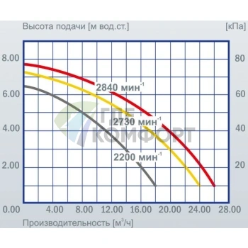 Циркуляционный насос Vortex ZHK 6-PM 280 F50 - фото 3