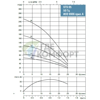 Скважинный насос Waterstry STS 0526 1х220V 0.75kW - фото 2