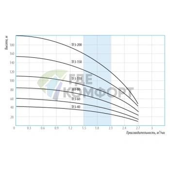 Скважинный насос Беламос TF3-150 кабель 1-5 м - фото 2