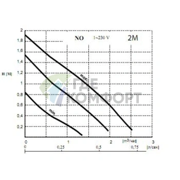 Циркуляционный насос Wilo NO 30/2 - фото 3