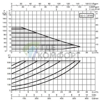 Насос циркуляционный промышленный DAB EVOPLUS B 120/280.50 M (60150974) ДАБ - фото 3