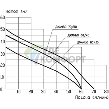 Насосная станция Джилекс Джамбо 70/50 Н-50 Дом - фото 2