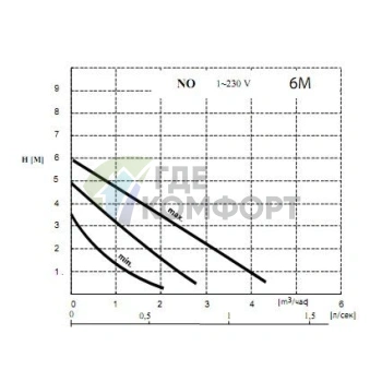 Циркуляционный насос Wilo NO 25/6-130 - фото 3