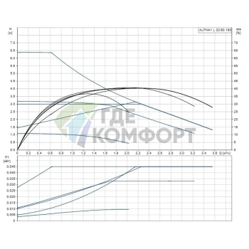 Циркуляционный насос ALPHA1 L 32-60 Grundfos 99199614 (Грундфос) - фото 3