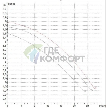 Насос циркуляционный промышленный DAB BPH 60/280.50 T (505924622) ДАБ - фото 2