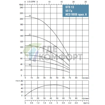 Скважинный насос Waterstry STS 1316 1х220V 1.1kW - фото 2