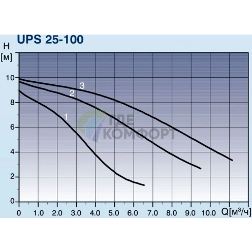 Циркуляционный насос Grundfos UPS 25-100 180 - фото 4