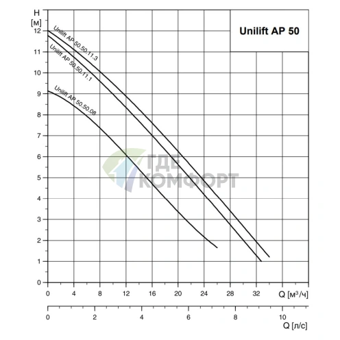 Дренажный насос Grundfos Unilift AP 50.50.08.A1.V - фото 2
