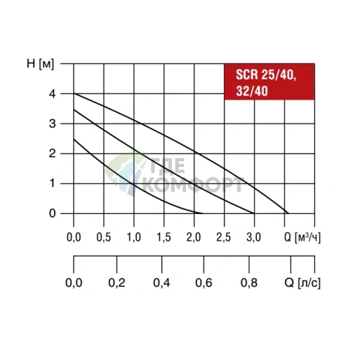 Циркуляционный насос Waterstry SCR32/40 - фото 3