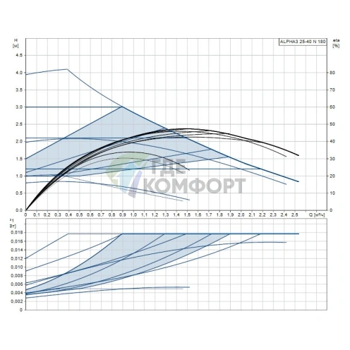 Циркуляционный насос Grundfos ALPHA3 25-40 N 180 - фото 2