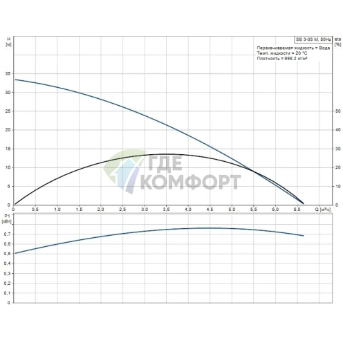 Погружной насос для колодцев Grundfos SB 3-35 M - фото 4