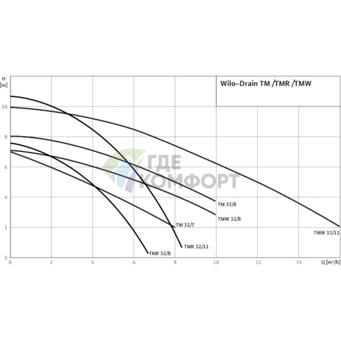 Дренажный насос Wilo Drain TMR 32/11 - фото 3