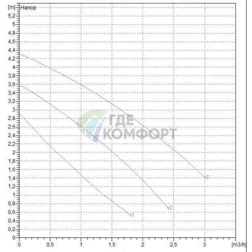 Насос циркуляционный бытовой DAB 1