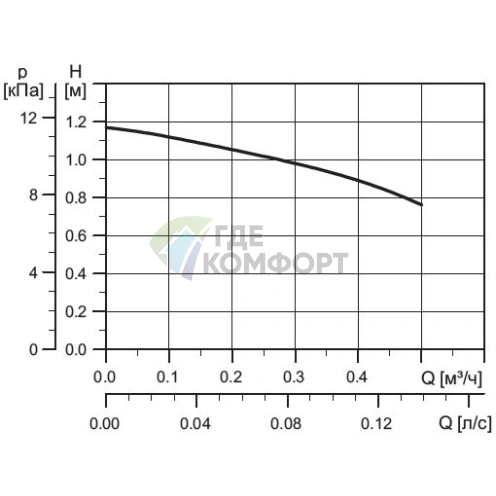 Циркуляционный насос COMFORT 15-14 B PM Grundfos 97916771, 99302358 (Грундфос) - фото 6