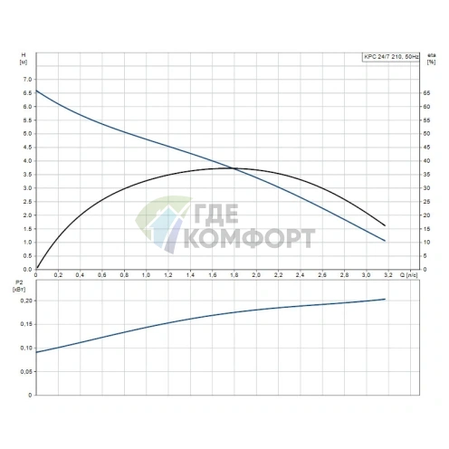 Дренажный насос Grundfos KPC 24/7 210 - фото 2