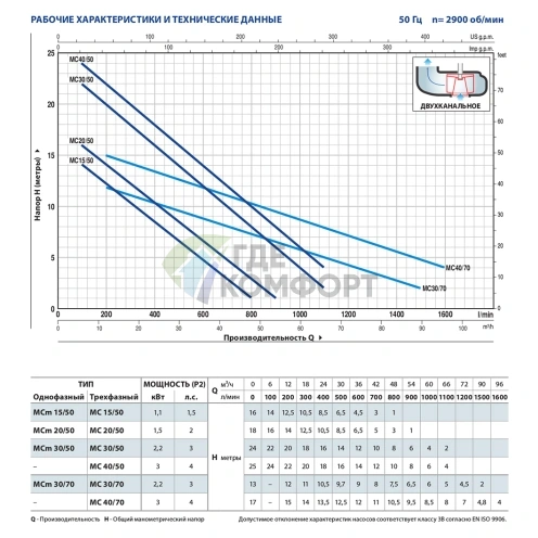 Фекальный насос Pedrollo MC 20/50 380V - фото 2
