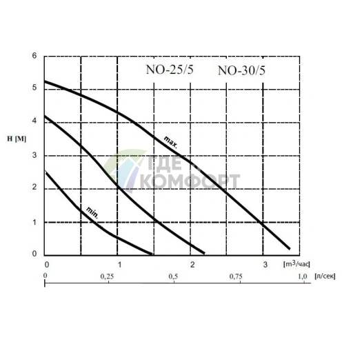 Циркуляционный насос Wilo NO 25/5 - фото 3