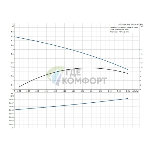 Циркуляционный насос Grundfos Comfort 15-14 BXA PM - фото 3