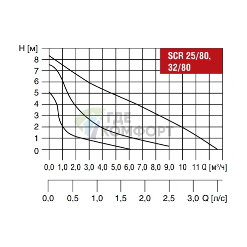 Циркуляционный насос Waterstry SCR25/80 - фото 3