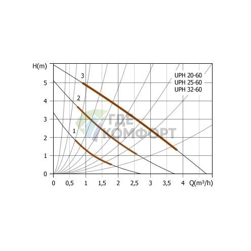 Циркуляционный насос UNIPUMP UPH 20-60 - фото 4