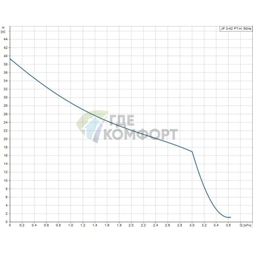 Самовсасывающая насосная установка JP 3-42 PT-H Grundfos (Грундфос) - фото 3