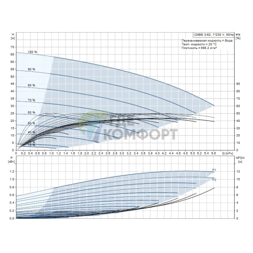 Насосная станция Grundfos CMBE 3-62 - фото 2