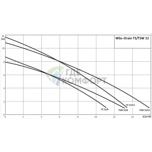 Дренажный насос Wilo Drain TSW 32/11-A фото 3