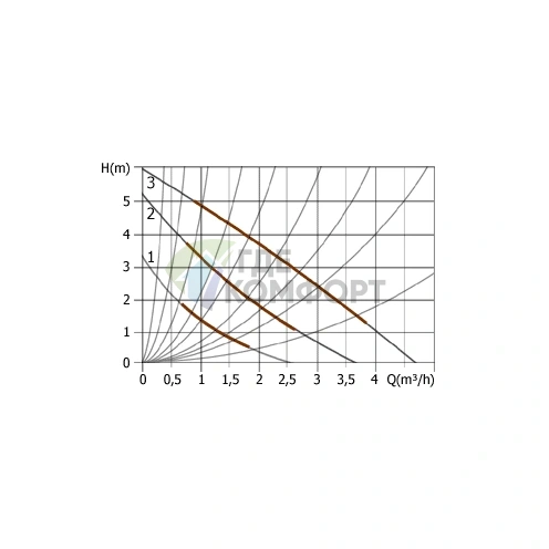 Циркуляционный насос UNIPUMP UPC 25-60 фото 3