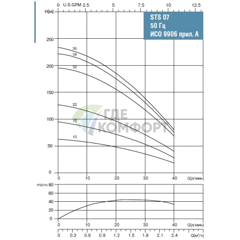 Скважинный насос Waterstry STS 0720 1х220V 0.75kW - фото 2