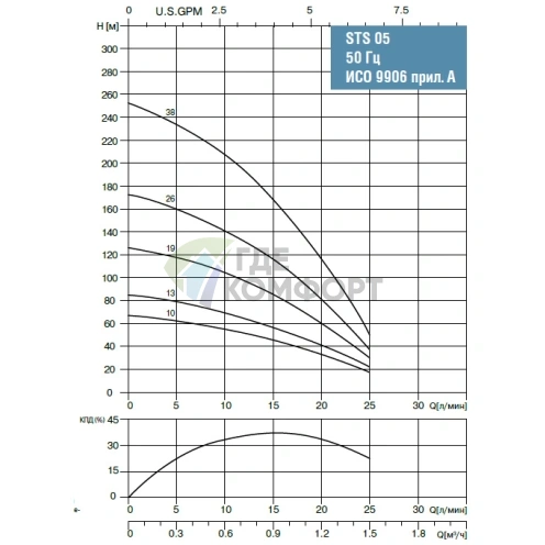 Скважинный насос Waterstry STS 0510 1х220V 0.37kW - фото 2