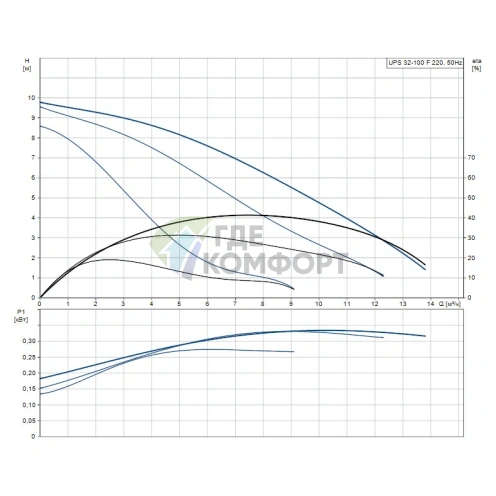 Циркуляционный насос Grundfos UPS 32-100 F 220 - фото 2