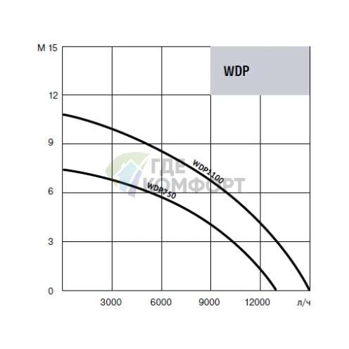 Дренажный насос Waterstry WDP 750-750W фото 2