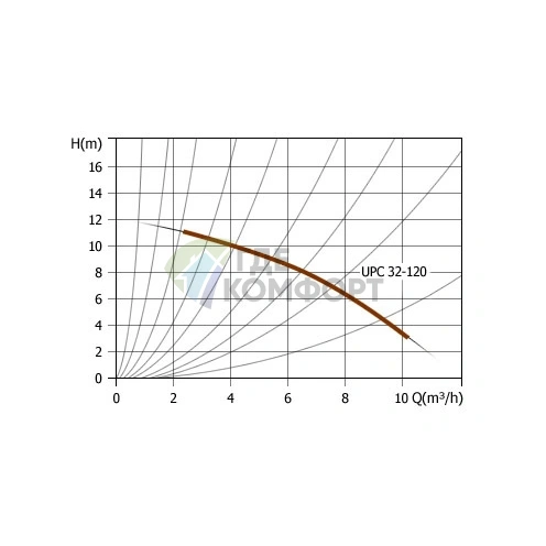 Циркуляционный насос UNIPUMP UPC 32-120 - фото 3