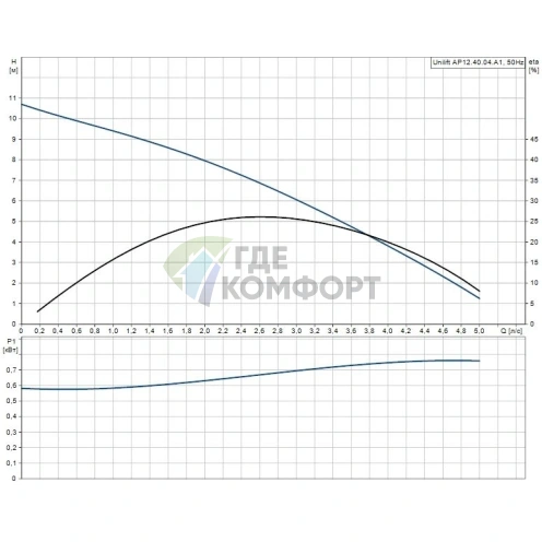 Дренажный насос Grundfos Unilift AP 12.40.04.A1 - фото 8