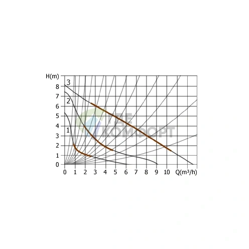 Циркуляционный насос UNIPUMP UPC 25-80 - фото 3