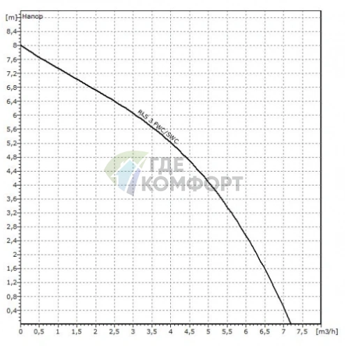 Напорная установка отвода сточной воды Wilo Native RLS 3 SWC (с измельчителем) - фото 3